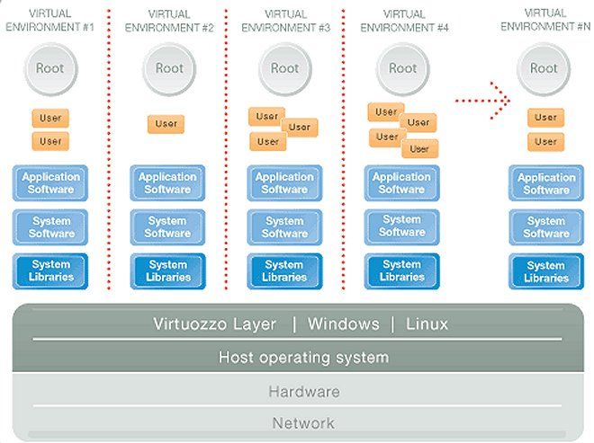 Virtual Server Systemaufbau mit Virtuozzo 3.5